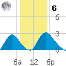 Richmond River Locks tide chart for Friday, January 6, 2023