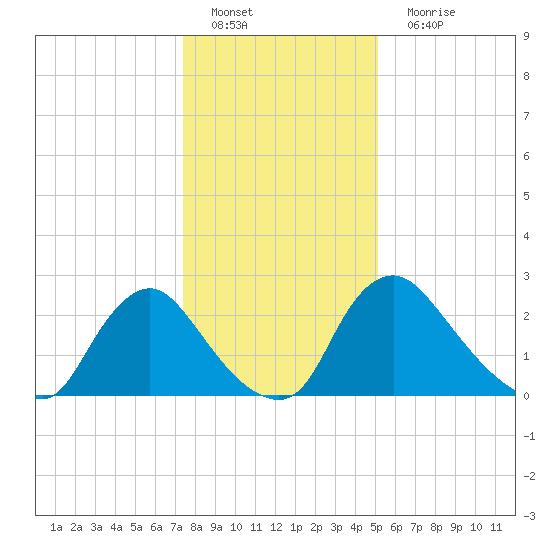 Richmond River Locks tide chart for Sunday, January 8, 2023