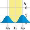 Richmond River Locks tide chart for Sunday, January 8, 2023