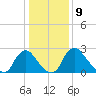 Richmond River Locks tide chart for Monday, January 9, 2023