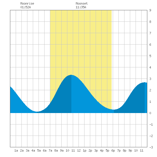 Richmond River Locks tide chart for Tuesday, February 14, 2023