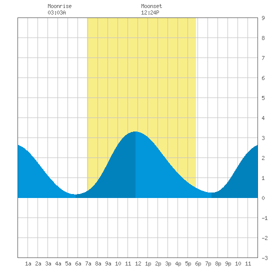 Richmond River Locks tide chart for Wednesday, February 15, 2023