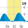 Richmond River Locks tide chart for Sunday, February 19, 2023