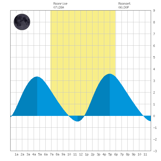 Richmond River Locks tide chart for Monday, February 20, 2023