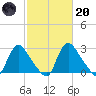 Richmond River Locks tide chart for Monday, February 20, 2023