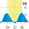 Richmond River Locks tide chart for Tuesday, February 21, 2023