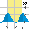 Richmond River Locks tide chart for Wednesday, February 22, 2023