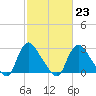 Richmond River Locks tide chart for Thursday, February 23, 2023
