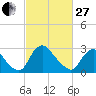 Richmond River Locks tide chart for Monday, February 27, 2023