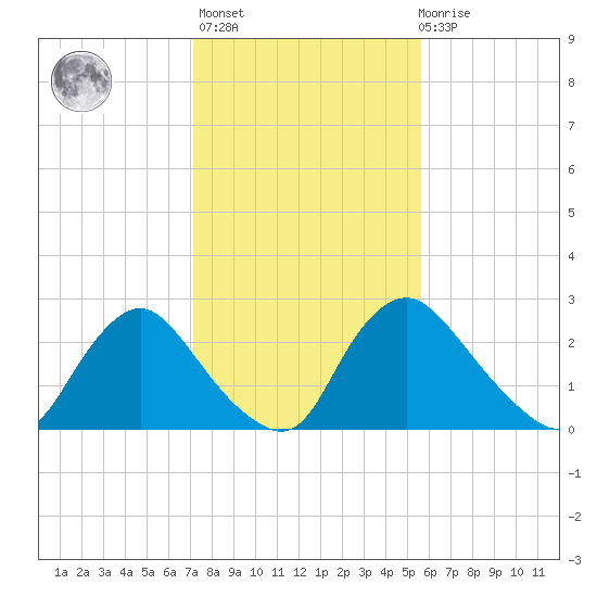 Richmond River Locks tide chart for Sunday, February 5, 2023