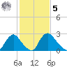 Richmond River Locks tide chart for Sunday, February 5, 2023