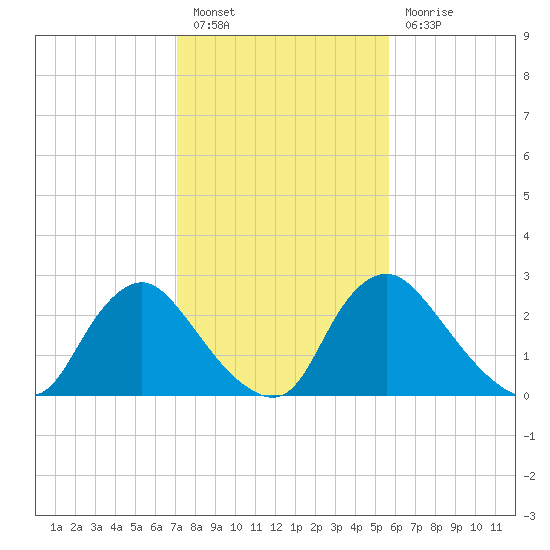 Richmond River Locks tide chart for Monday, February 6, 2023