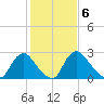 Richmond River Locks tide chart for Monday, February 6, 2023
