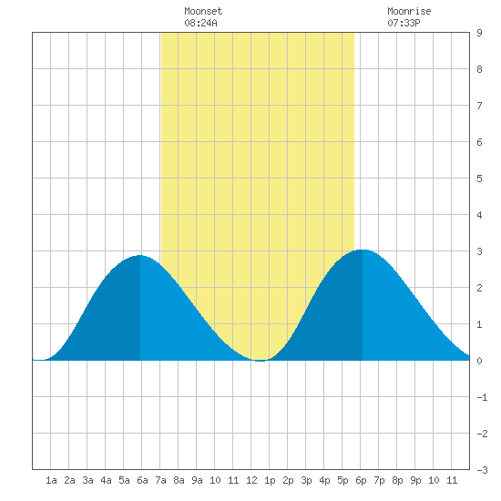 Richmond River Locks tide chart for Tuesday, February 7, 2023