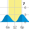 Richmond River Locks tide chart for Tuesday, February 7, 2023