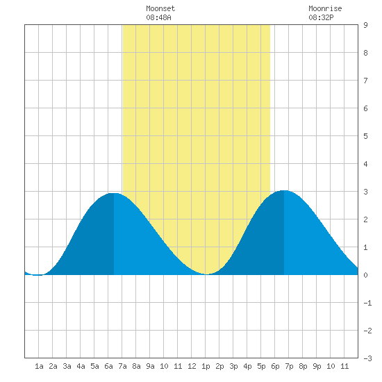 Richmond River Locks tide chart for Wednesday, February 8, 2023