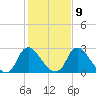 Richmond River Locks tide chart for Thursday, February 9, 2023