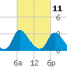 Richmond River Locks tide chart for Saturday, March 11, 2023
