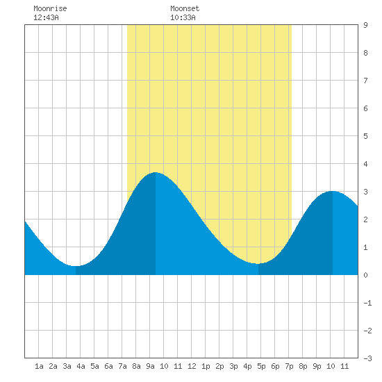 Richmond River Locks tide chart for Monday, March 13, 2023