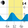 Richmond River Locks tide chart for Tuesday, March 14, 2023