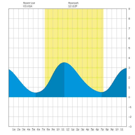 Richmond River Locks tide chart for Wednesday, March 15, 2023