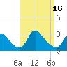 Richmond River Locks tide chart for Thursday, March 16, 2023