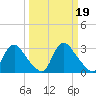 Richmond River Locks tide chart for Sunday, March 19, 2023