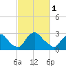Richmond River Locks tide chart for Wednesday, March 1, 2023