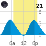 Richmond River Locks tide chart for Tuesday, March 21, 2023