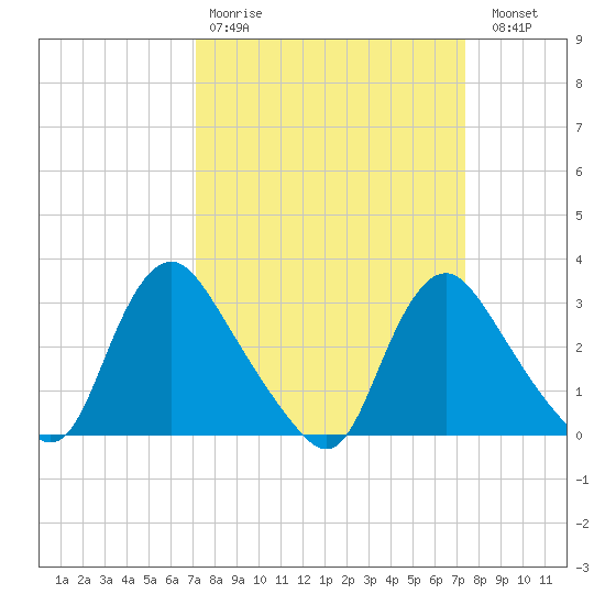 Richmond River Locks tide chart for Wednesday, March 22, 2023