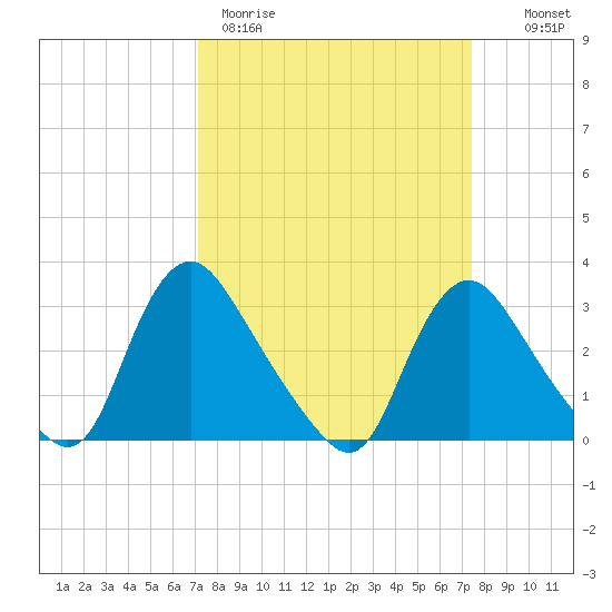 Richmond River Locks tide chart for Thursday, March 23, 2023