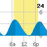 Richmond River Locks tide chart for Friday, March 24, 2023