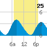 Richmond River Locks tide chart for Saturday, March 25, 2023