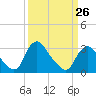 Richmond River Locks tide chart for Sunday, March 26, 2023