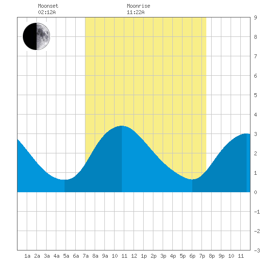 Richmond River Locks tide chart for Tuesday, March 28, 2023