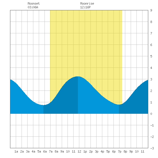 Richmond River Locks tide chart for Wednesday, March 29, 2023