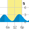 Richmond River Locks tide chart for Sunday, March 5, 2023