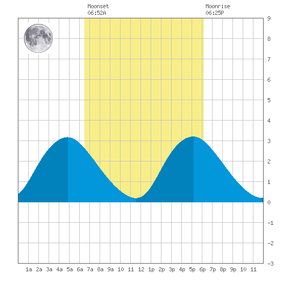 Richmond River Locks tide chart for Tuesday, March 7, 2023