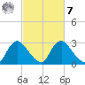 Richmond River Locks tide chart for Tuesday, March 7, 2023