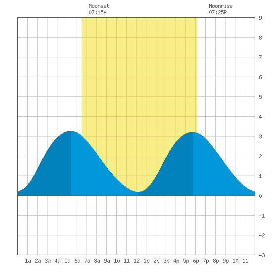 Richmond River Locks tide chart for Wednesday, March 8, 2023