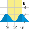 Richmond River Locks tide chart for Wednesday, March 8, 2023