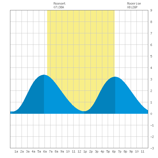 Richmond River Locks tide chart for Thursday, March 9, 2023