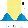 Richmond River Locks tide chart for Thursday, March 9, 2023