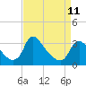 Richmond River Locks tide chart for Tuesday, April 11, 2023