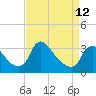 Richmond River Locks tide chart for Wednesday, April 12, 2023