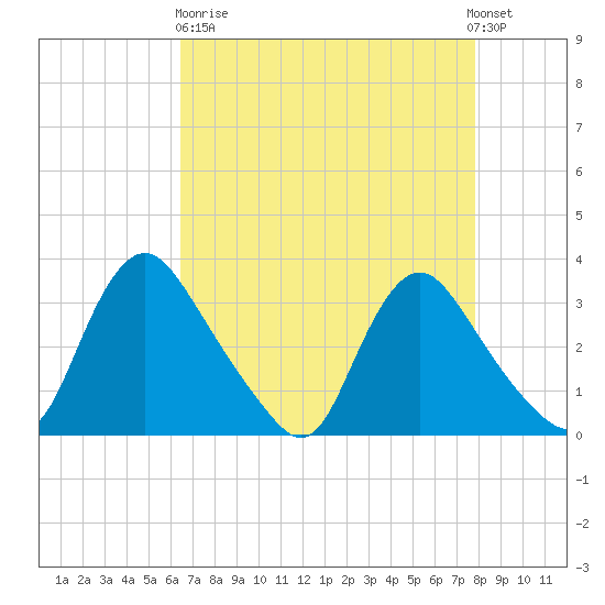 Richmond River Locks tide chart for Wednesday, April 19, 2023