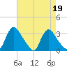Richmond River Locks tide chart for Wednesday, April 19, 2023