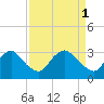 Richmond River Locks tide chart for Saturday, April 1, 2023