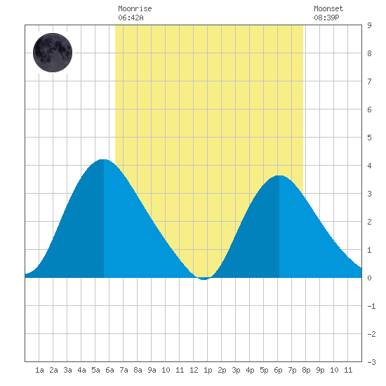Richmond River Locks tide chart for Thursday, April 20, 2023
