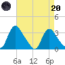 Richmond River Locks tide chart for Thursday, April 20, 2023
